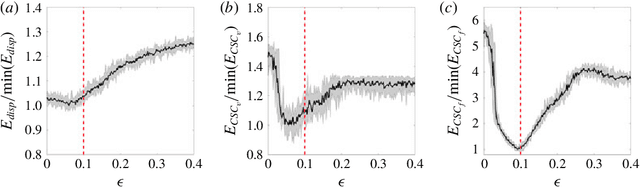 Figure 4 for Model parameter estimation using coherent structure coloring