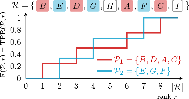 Figure 2 for Assessing binary classifiers using only positive and unlabeled data