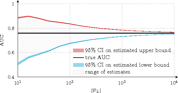 Figure 4 for Assessing binary classifiers using only positive and unlabeled data