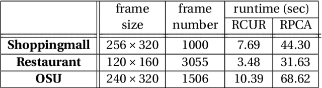 Figure 1 for Robust CUR Decomposition: Theory and Imaging Applications