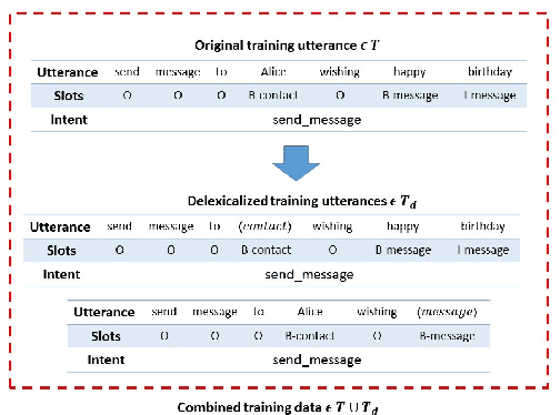 Figure 2 for Iterative Delexicalization for Improved Spoken Language Understanding