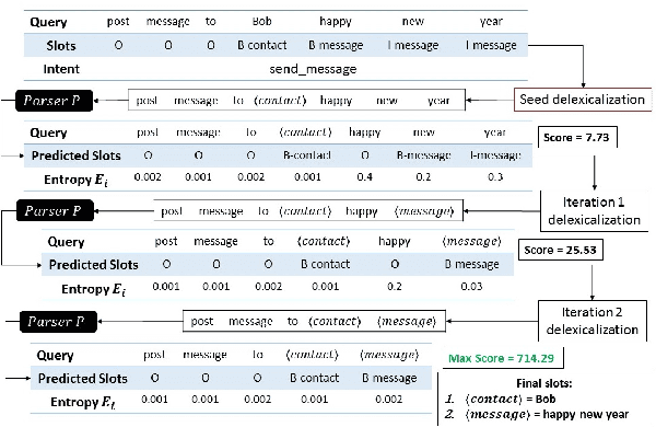 Figure 3 for Iterative Delexicalization for Improved Spoken Language Understanding