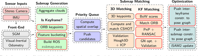 Figure 2 for Multi-Modal Loop Closing in Unstructured Planetary Environments with Visually Enriched Submaps