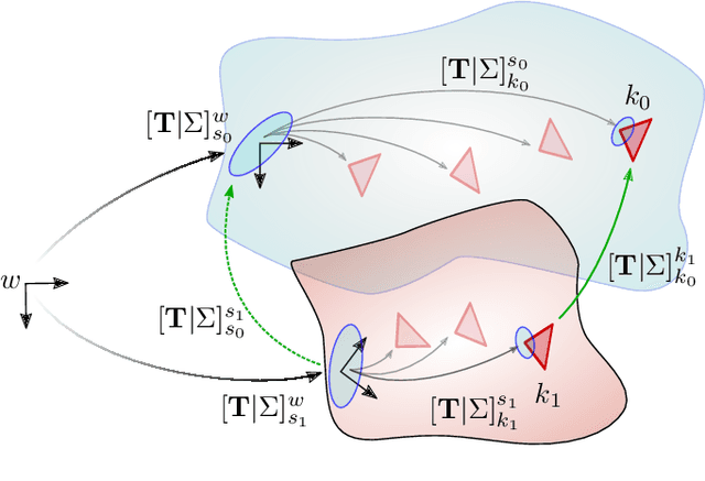 Figure 4 for Multi-Modal Loop Closing in Unstructured Planetary Environments with Visually Enriched Submaps