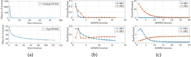 Figure 2 for Discriminative Nonlinear Analysis Operator Learning: When Cosparse Model Meets Image Classification