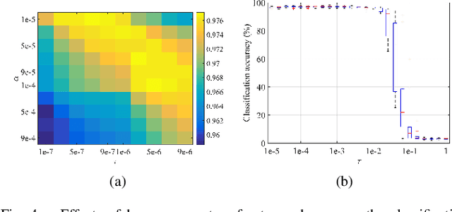 Figure 4 for Discriminative Nonlinear Analysis Operator Learning: When Cosparse Model Meets Image Classification