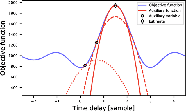 Figure 3 for Estimation of Consistent Time Delays in Subsample via Auxiliary-Function-Based Iterative Updates