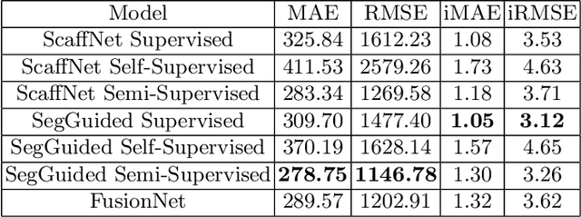Figure 4 for Segmentation-guided Domain Adaptation for Efficient Depth Completion