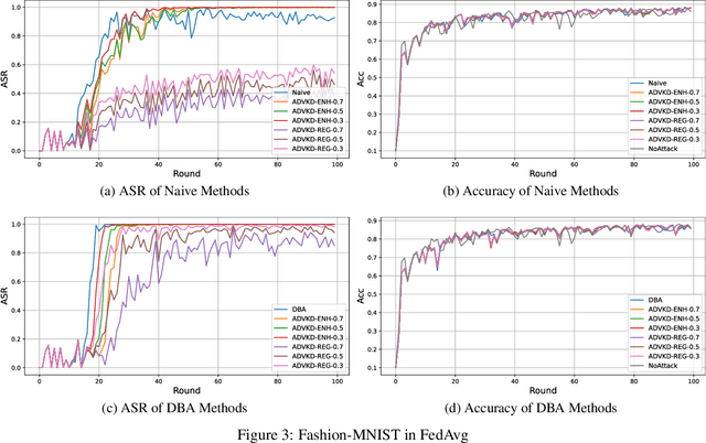 Figure 3 for A Knowledge Distillation-Based Backdoor Attack in Federated Learning