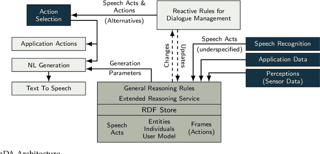 Figure 1 for VOnDA: A Framework for Ontology-Based Dialogue Management