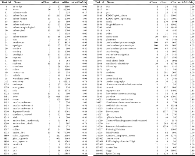 Figure 1 for OpenML Benchmarking Suites and the OpenML100