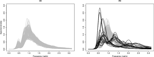 Figure 4 for Robust Clustering for Time Series Using Spectral Densities and Functional Data Analysis