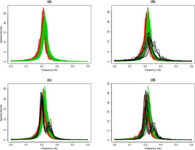 Figure 1 for Robust Clustering for Time Series Using Spectral Densities and Functional Data Analysis