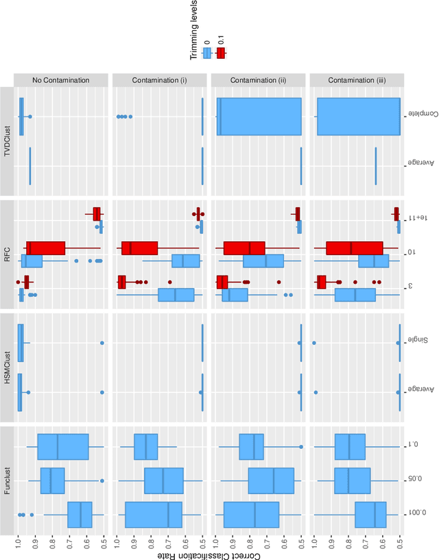 Figure 3 for Robust Clustering for Time Series Using Spectral Densities and Functional Data Analysis