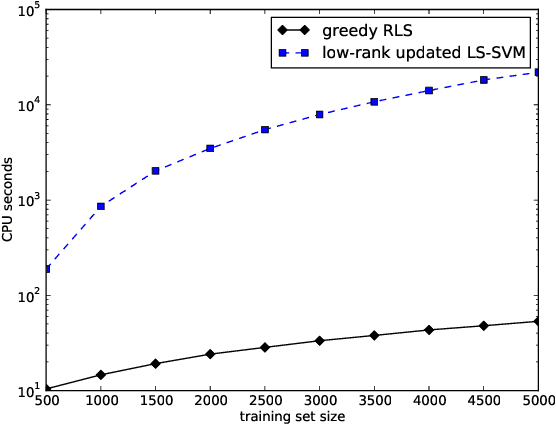 Figure 3 for Linear Time Feature Selection for Regularized Least-Squares