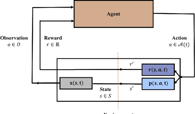 Figure 1 for Towards Continual Reinforcement Learning: A Review and Perspectives