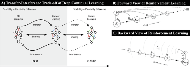Figure 3 for Towards Continual Reinforcement Learning: A Review and Perspectives