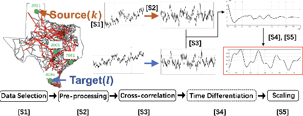 Figure 3 for Dynamic Response Recovery Using Ambient Synchrophasor Data: A Synthetic Texas Interconnection Case Study