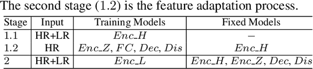 Figure 3 for FAN: Feature Adaptation Network for Surveillance Face Recognition and Normalization