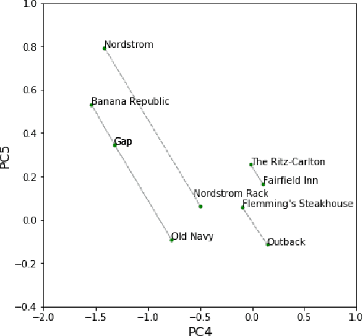 Figure 4 for DeepTrax: Embedding Graphs of Financial Transactions