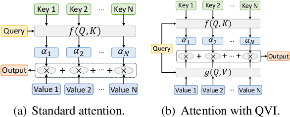 Figure 1 for Improving Attention Mechanism with Query-Value Interaction