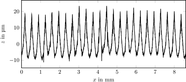 Figure 4 for Model of rough surfaces with Gaussian processes