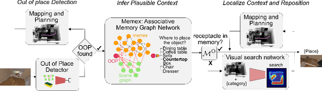 Figure 2 for TIDEE: Tidying Up Novel Rooms using Visuo-Semantic Commonsense Priors