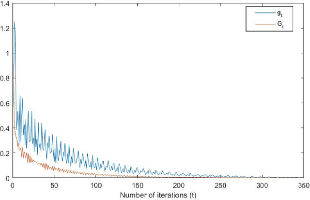 Figure 3 for Novel min-max reformulations of Linear Inverse Problems