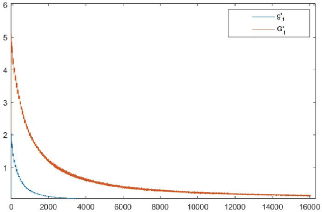 Figure 4 for Novel min-max reformulations of Linear Inverse Problems
