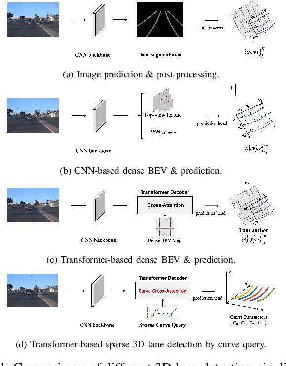 Figure 1 for CurveFormer: 3D Lane Detection by Curve Propagation with Curve Queries and Attention