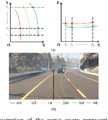 Figure 2 for CurveFormer: 3D Lane Detection by Curve Propagation with Curve Queries and Attention