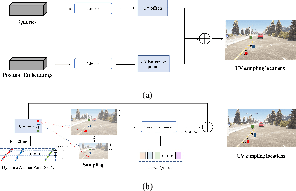Figure 4 for CurveFormer: 3D Lane Detection by Curve Propagation with Curve Queries and Attention