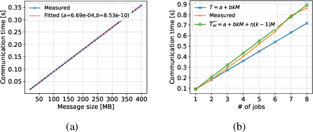 Figure 2 for Communication Contention Aware Scheduling of Multiple Deep Learning Training Jobs