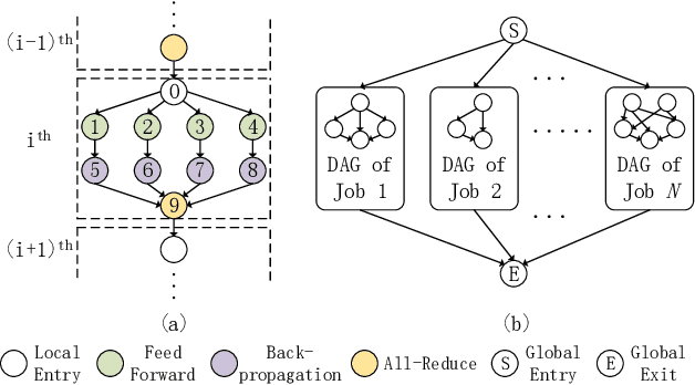 Figure 3 for Communication Contention Aware Scheduling of Multiple Deep Learning Training Jobs