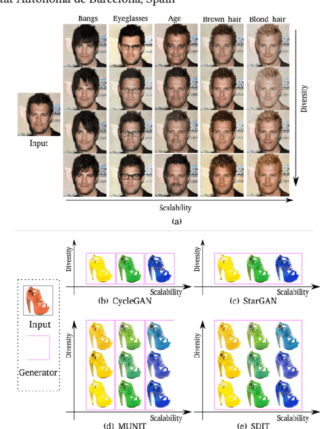 Figure 1 for SDIT: Scalable and Diverse Cross-domain Image Translation