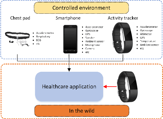 Figure 1 for More to Less (M2L): Enhanced Health Recognition in the Wild with Reduced Modality of Wearable Sensors