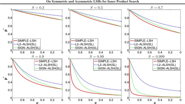 Figure 1 for On Symmetric and Asymmetric LSHs for Inner Product Search