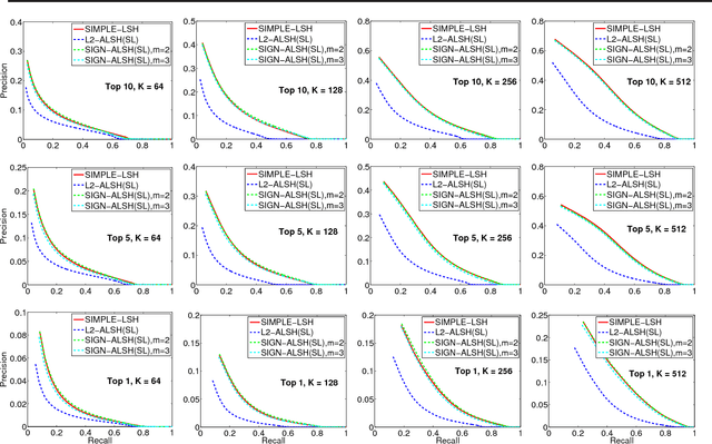 Figure 2 for On Symmetric and Asymmetric LSHs for Inner Product Search