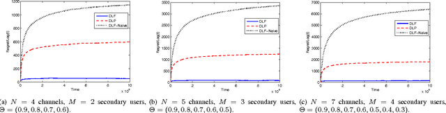 Figure 2 for Decentralized Online Learning Algorithms for Opportunistic Spectrum Access