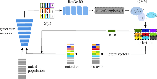 Figure 1 for Fashion Style Generation: Evolutionary Search with Gaussian Mixture Models in the Latent Space