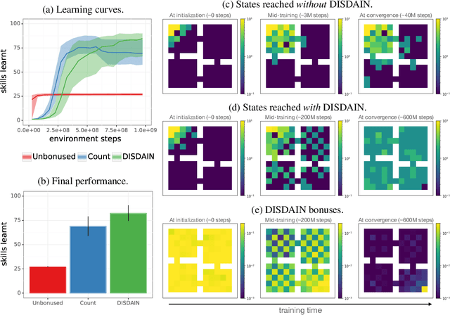 Figure 4 for Learning more skills through optimistic exploration