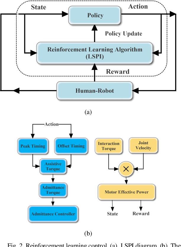 Figure 2 for A Data-Driven Reinforcement Learning Solution Framework for Optimal and Adaptive Personalization of a Hip Exoskeleton