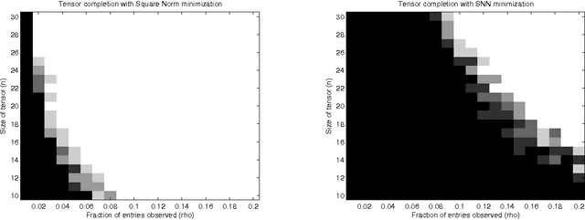Figure 3 for Square Deal: Lower Bounds and Improved Relaxations for Tensor Recovery