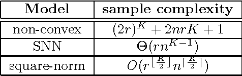 Figure 4 for Square Deal: Lower Bounds and Improved Relaxations for Tensor Recovery