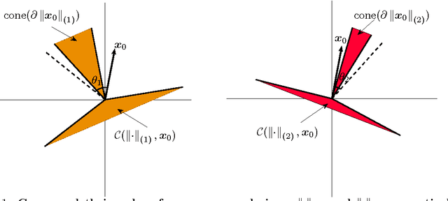 Figure 1 for Square Deal: Lower Bounds and Improved Relaxations for Tensor Recovery