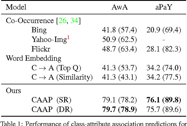 Figure 2 for Recovering the Missing Link: Predicting Class-Attribute Associations for Unsupervised Zero-Shot Learning