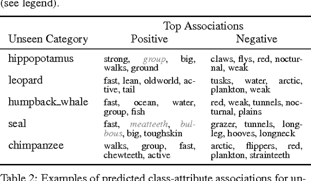 Figure 4 for Recovering the Missing Link: Predicting Class-Attribute Associations for Unsupervised Zero-Shot Learning