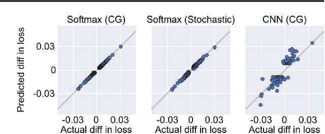 Figure 2 for Understanding Black-box Predictions via Influence Functions