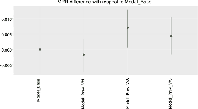 Figure 3 for Exploring the Effect of an Item's Neighborhood on its Sellability in eCommerce