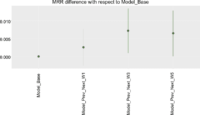 Figure 4 for Exploring the Effect of an Item's Neighborhood on its Sellability in eCommerce